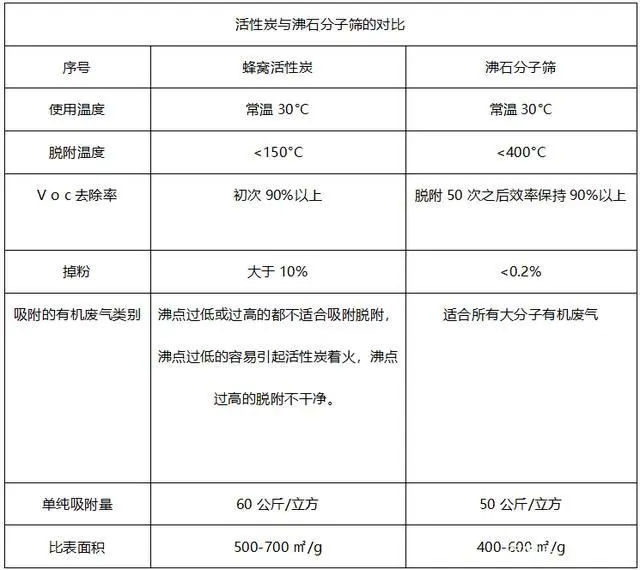 活性炭與沸石分子篩的對(duì)比.jpg